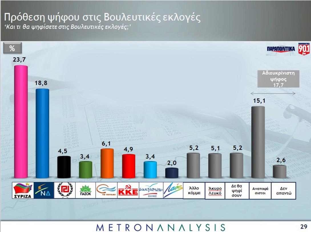 Προβάδισμα στο ΣΥΡΙΖΑ κατά 4,9% δίνει νέα δημοσκόπηση της Metron Analysis