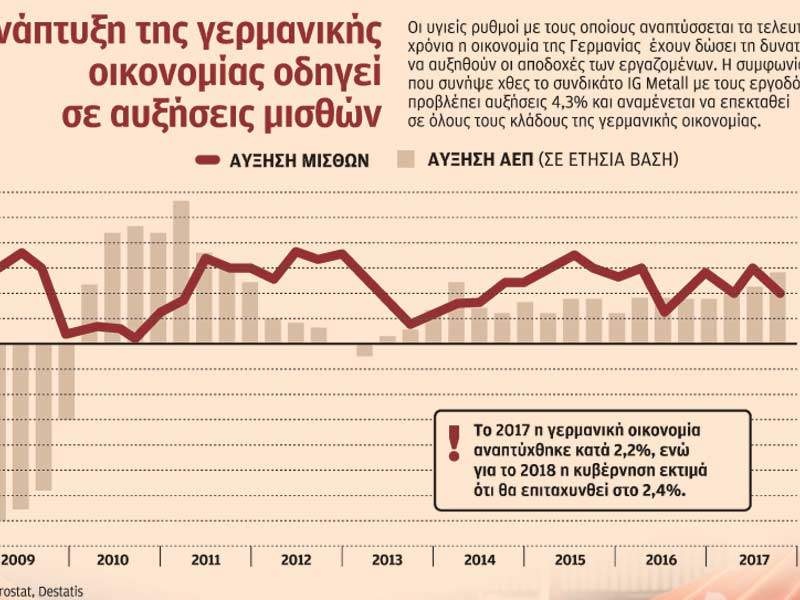 γερμανια μισθοι γερμανια μισθοι