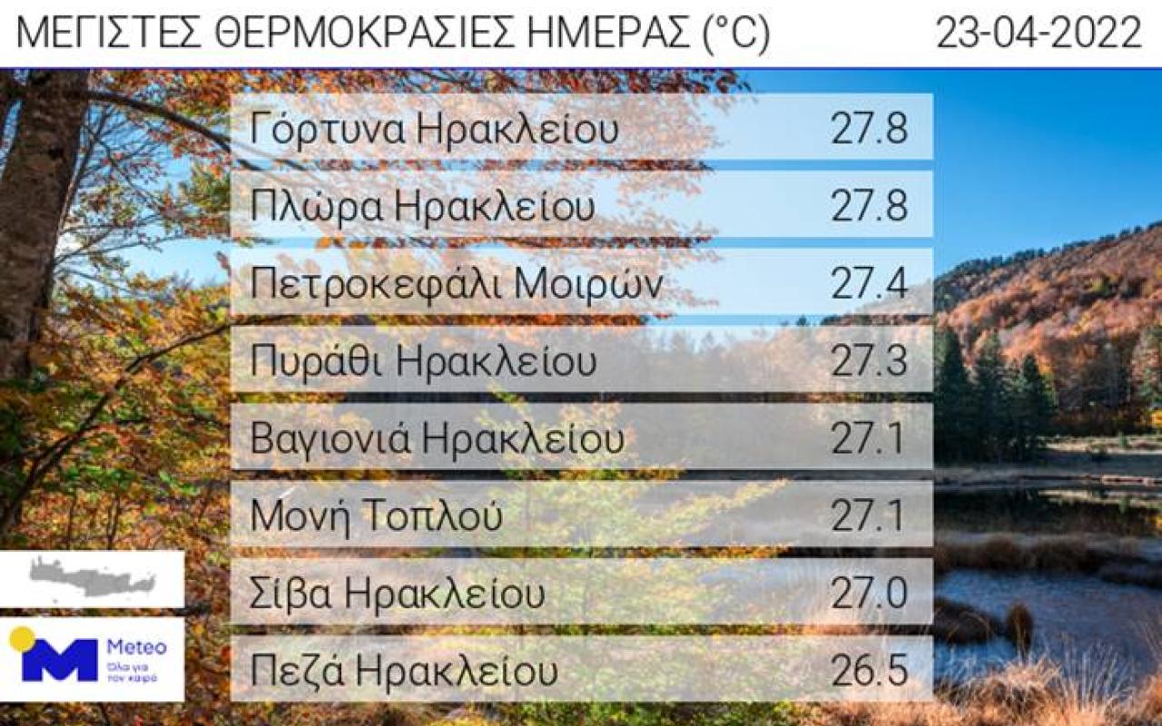 Οι 8 υψηλότερες τιμές θερμοκρασίας που κατέγραψαν οι σταθμοί του Εθνικού Αστεροσκοπείου Αθηνών