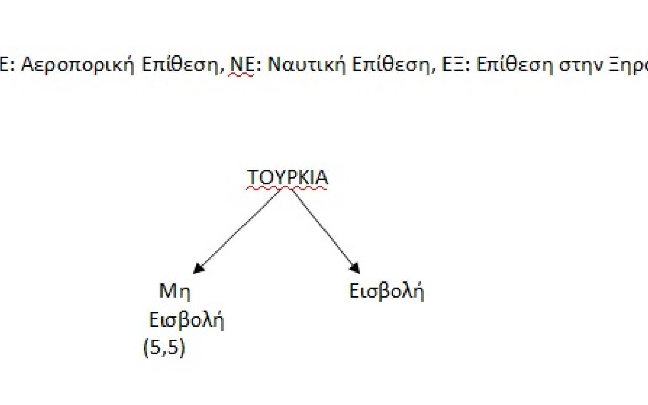 τουρκία γράφημα