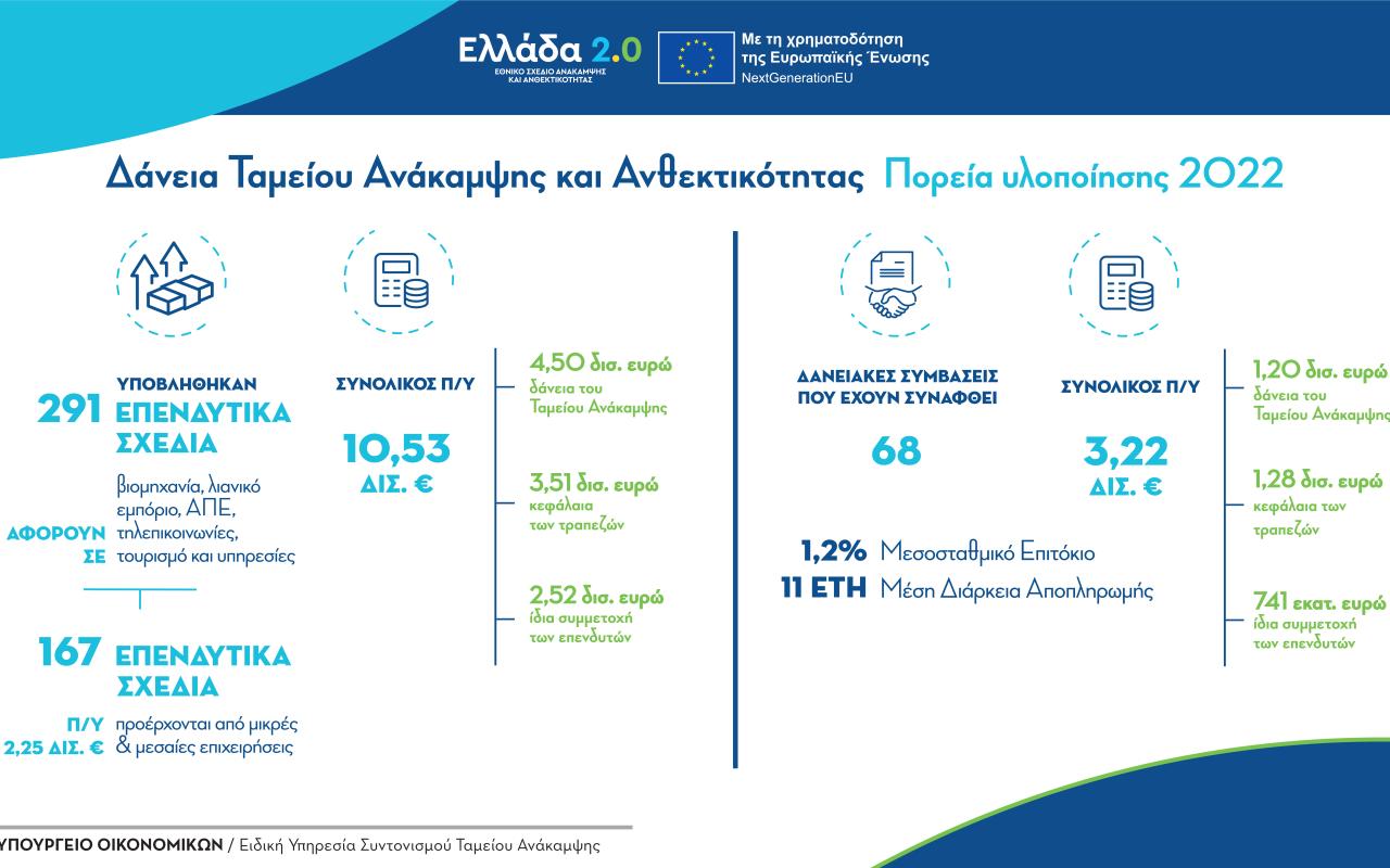 Δάνεια Ταμείου Ανάκαμψης: Επενδυτικά σχέδια, ύψους 10,53 δισ. ευρώ, υποβλήθηκαν το 2022 στο «Ελλάδα 2.0»