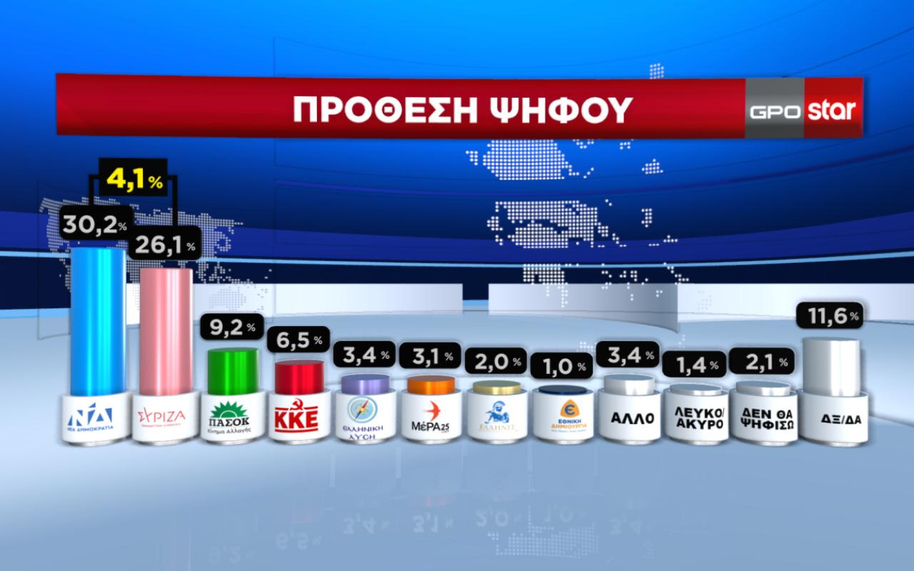 Δημοσκόπηση GPO