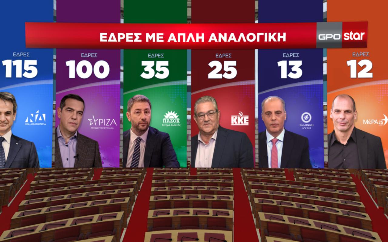 Δημοσκόπηση GPO