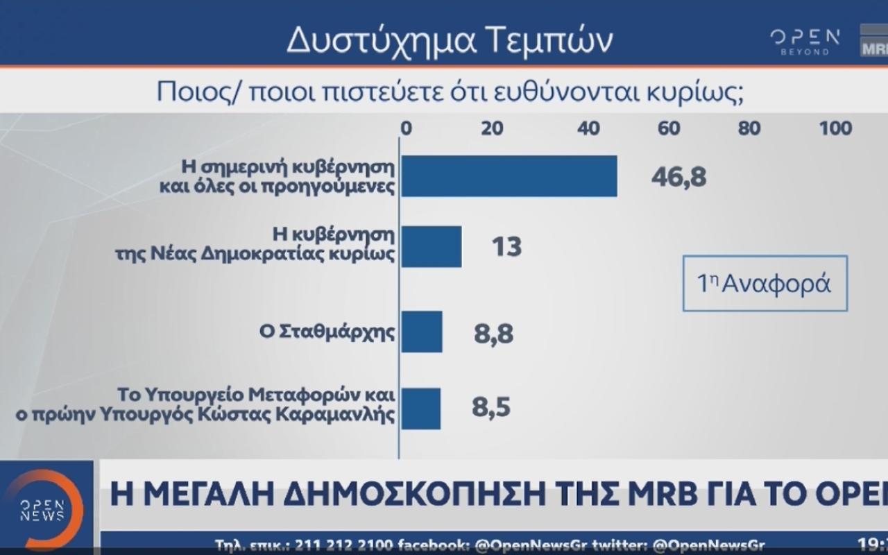 Δημοσκόπηση MRB: Στο 2,9 η διαφορά ΝΔ-ΣΥΡΙΖΑ ΠΣ