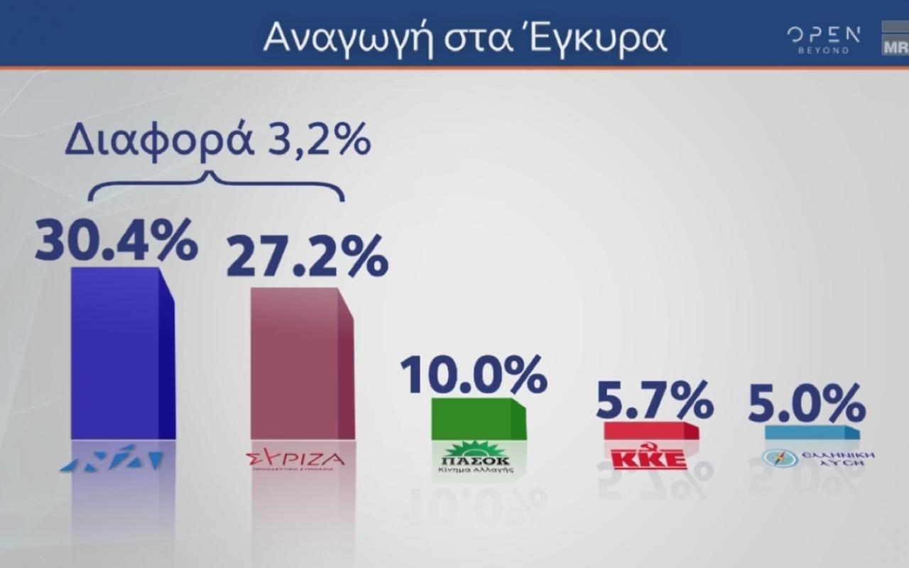 Δημοσκόπηση MRB: Στο 2,9 η διαφορά ΝΔ-ΣΥΡΙΖΑ ΠΣ