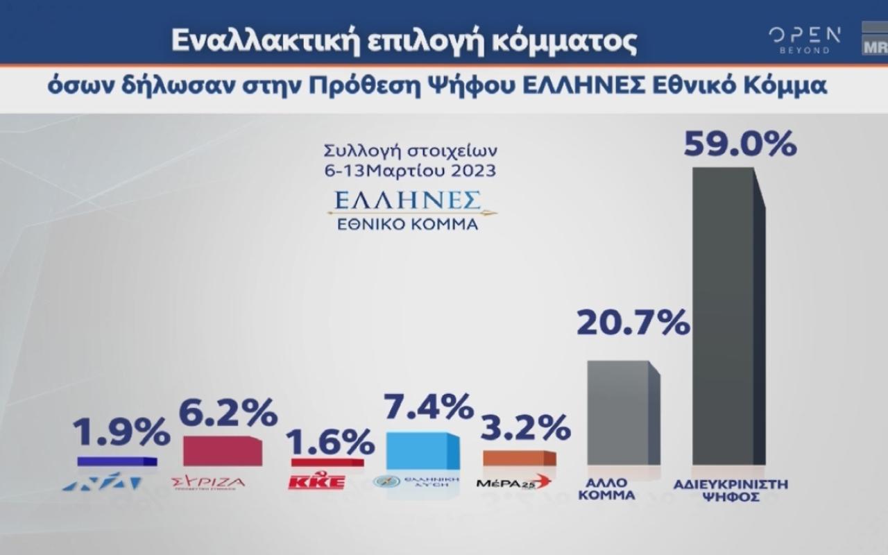 Δημοσκόπηση MRB: Στο 2,9 η διαφορά ΝΔ-ΣΥΡΙΖΑ ΠΣ