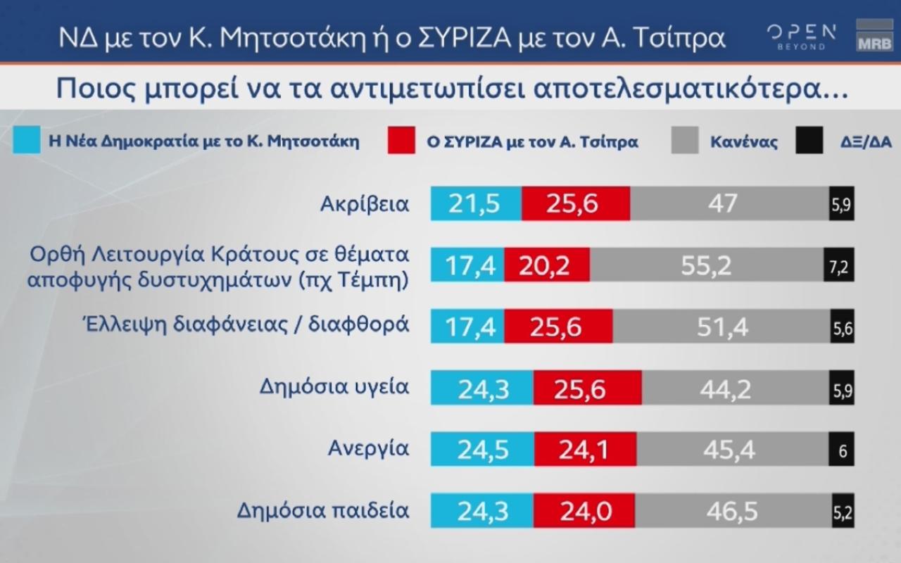 Δημοσκόπηση MRB: Στο 2,9 η διαφορά ΝΔ-ΣΥΡΙΖΑ ΠΣ