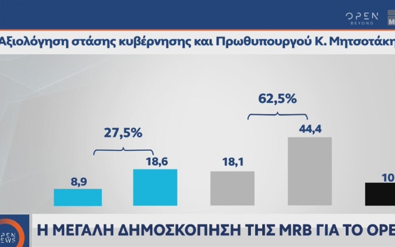 Δημοσκόπηση MRB: Στο 2,9 η διαφορά ΝΔ-ΣΥΡΙΖΑ ΠΣ