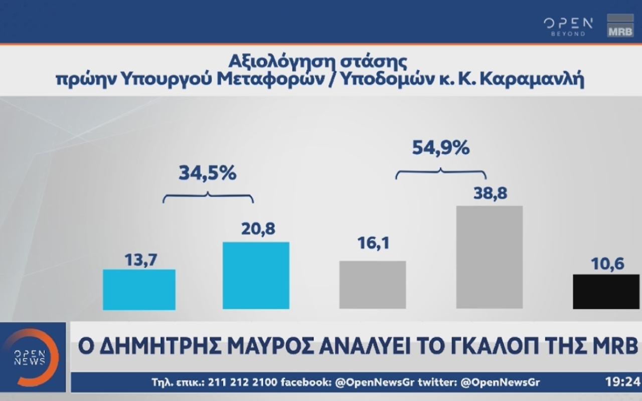 Δημοσκόπηση MRB: Στο 2,9 η διαφορά ΝΔ-ΣΥΡΙΖΑ ΠΣ