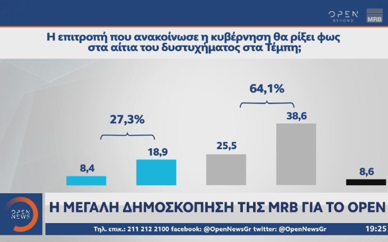 Δημοσκόπηση MRB: Στο 2,9 η διαφορά ΝΔ-ΣΥΡΙΖΑ ΠΣ