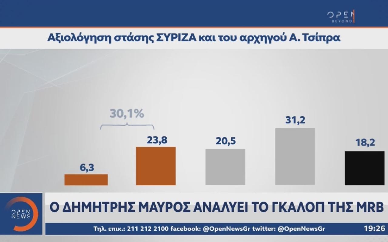 Δημοσκόπηση MRB: Στο 2,9 η διαφορά ΝΔ-ΣΥΡΙΖΑ ΠΣ