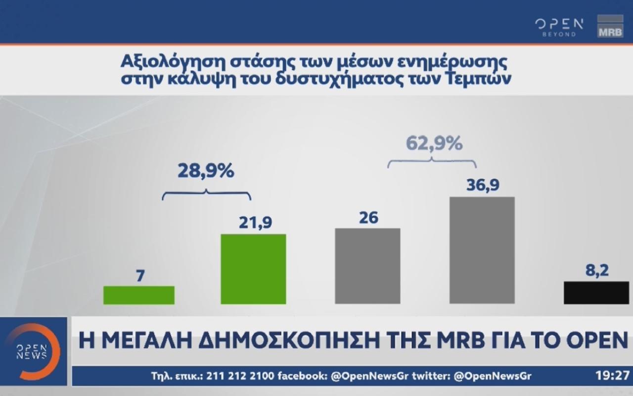 Δημοσκόπηση MRB: Στο 2,9 η διαφορά ΝΔ-ΣΥΡΙΖΑ ΠΣ