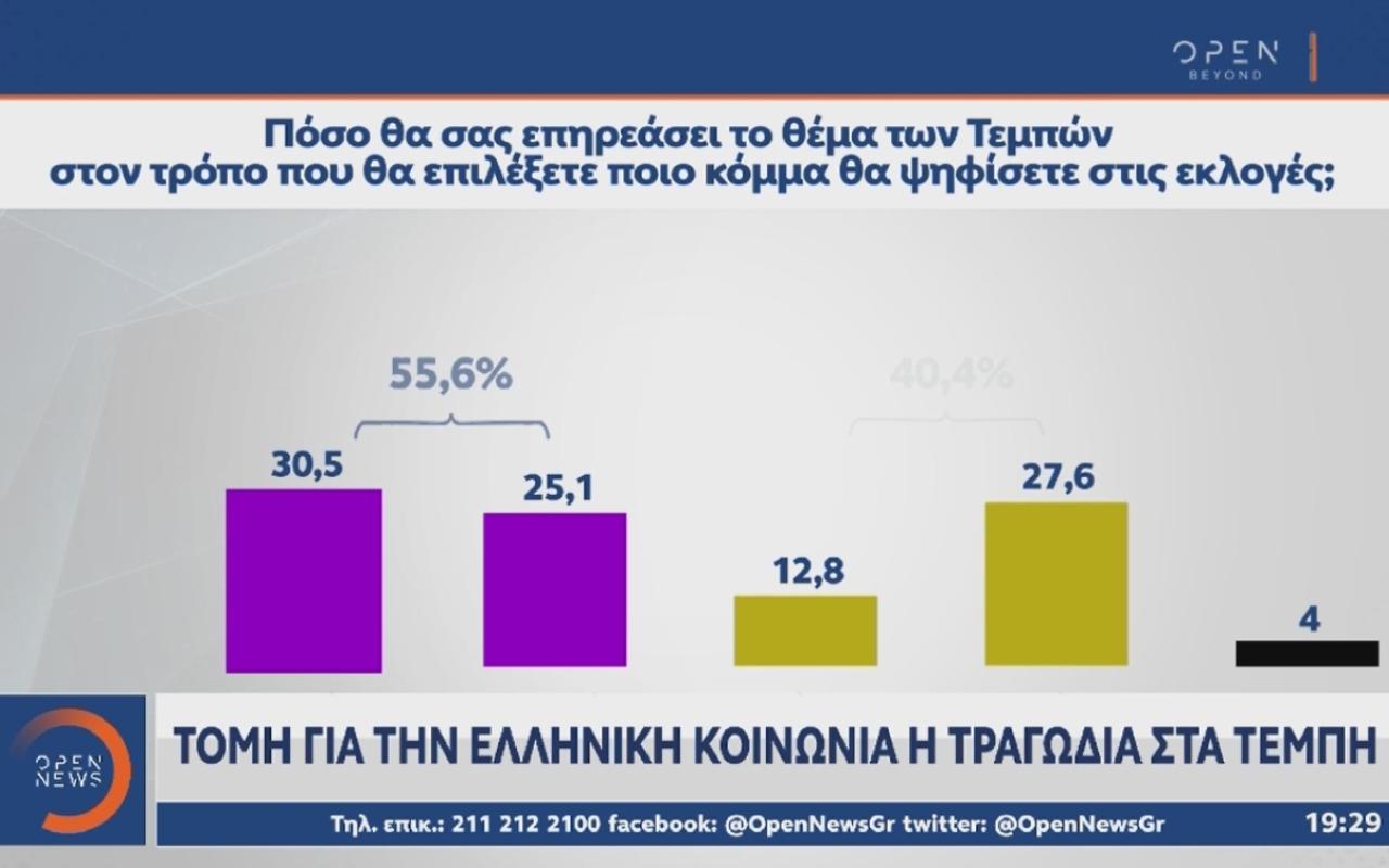 Δημοσκόπηση MRB: Στο 2,9 η διαφορά ΝΔ-ΣΥΡΙΖΑ ΠΣ