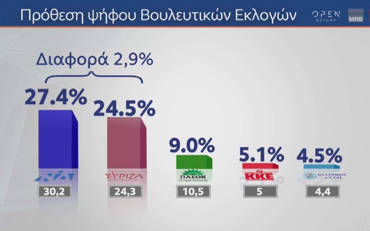 Δημοσκόπηση MRB: Στο 2,9 η διαφορά ΝΔ-ΣΥΡΙΖΑ ΠΣ