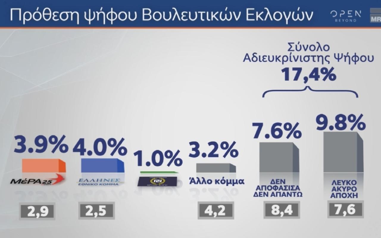 Δημοσκόπηση MRB: Στο 2,9 η διαφορά ΝΔ-ΣΥΡΙΖΑ ΠΣ