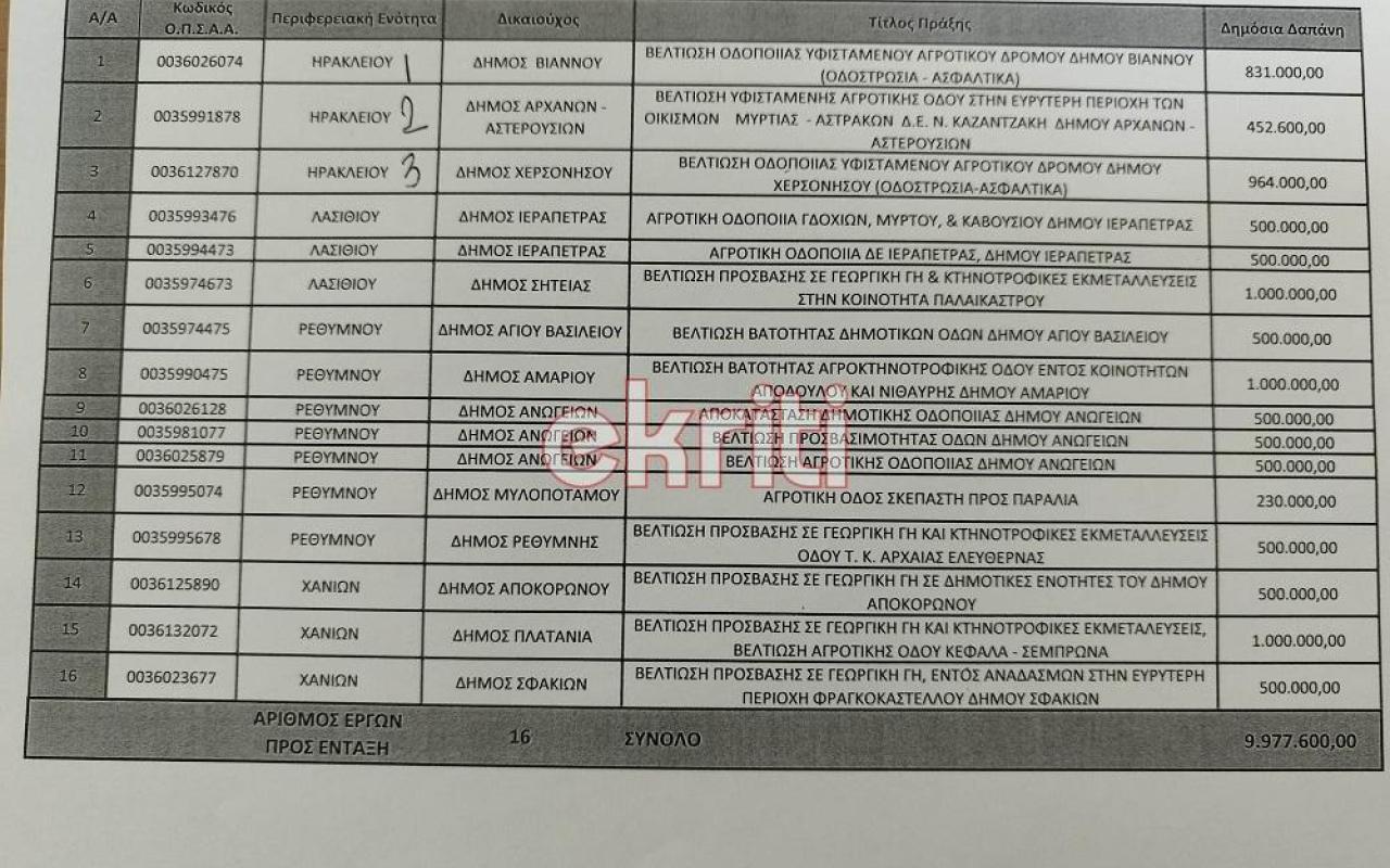 αγροτικη οδοποιια