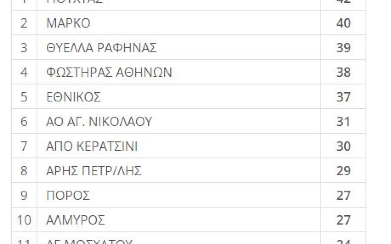 Γ Εθνικη
