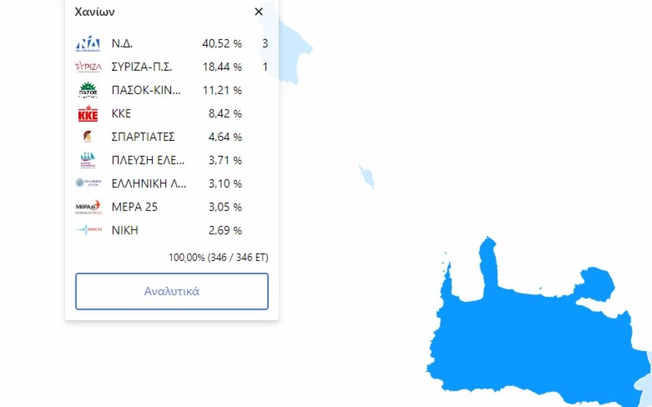 αποτελέσματα χανιά