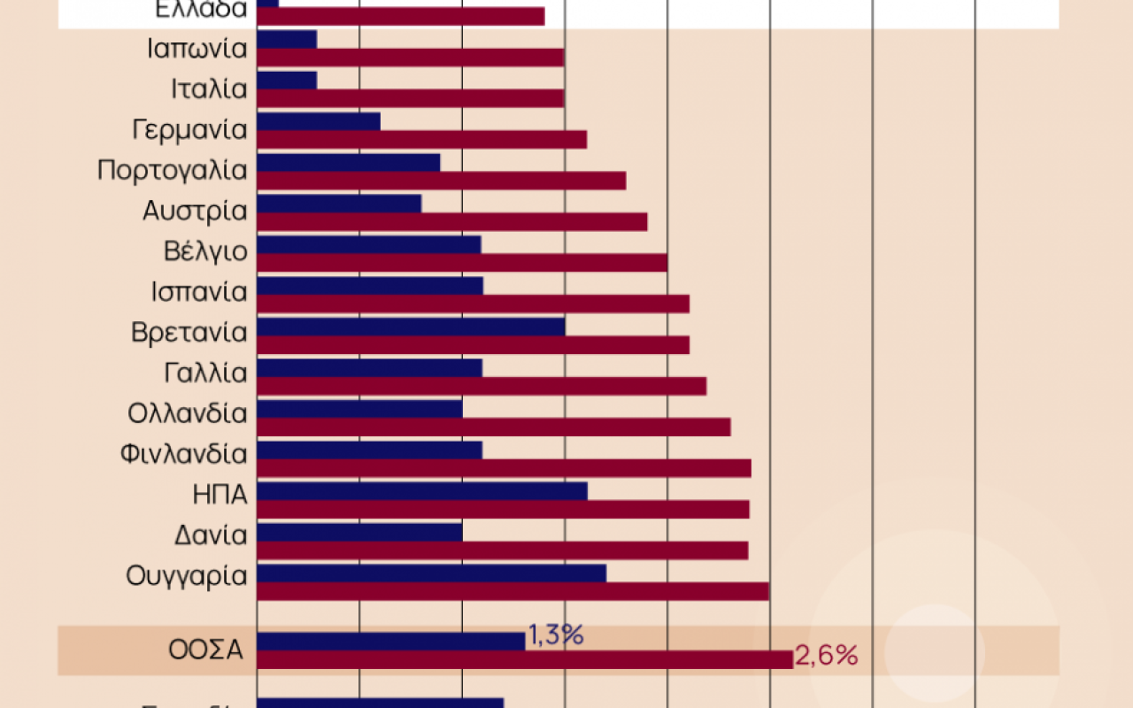 ΟΟΣΑ γράφημα Υγεία