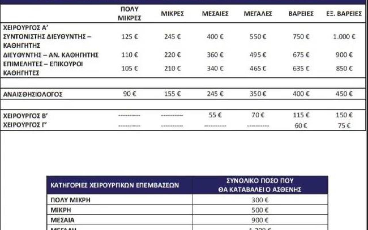 απογευματινά χειρουργεία 