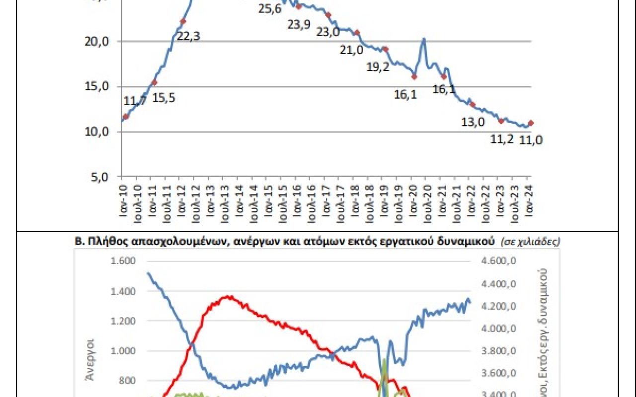 Γράφημα ανεργία