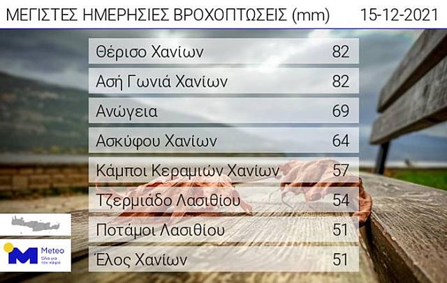 Τα 8 μεγαλύτερα ημερήσια ύψη βροχόπτωσης