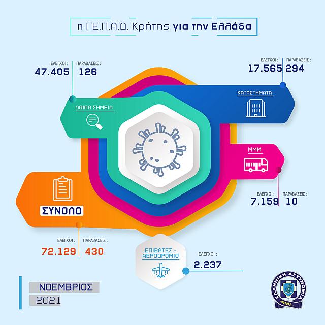 Οι έλεγχοι της αστυνομίας για τα μέτρα του κορωνοϊού