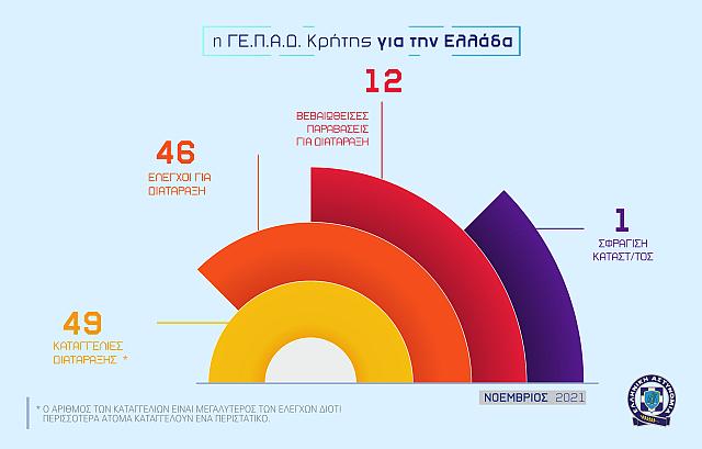 Οι αστυνομικοί έλεγχοι για διατάραξη το Νοέμβριο