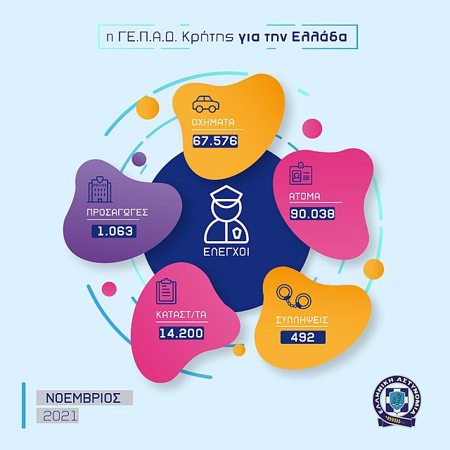 Οι έλεγχοι της αστυνομίας στην Κρήτη το Νοέμβριο