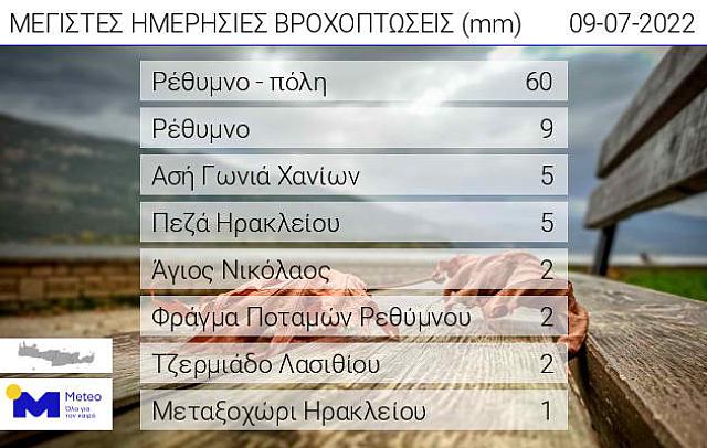 Ο πίνακοας με τις ημερήσιες βροχοπτώσεις.