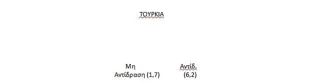 γράφημα τουρκία