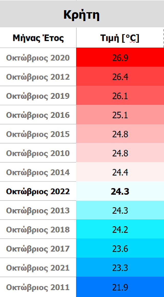 γράφημα meteo.gr