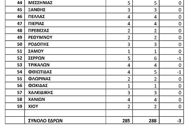 Στη δημοσιότητα ο οριστικός εκλογικός χάρτης - Όλες οι μεταβολές στις βουλευτικές έδρες