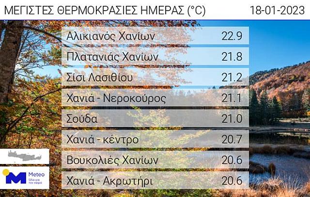 Κρήτη: Οι ισχυροί νοτιάδες ...ανέβασαν το θερμόμετρο