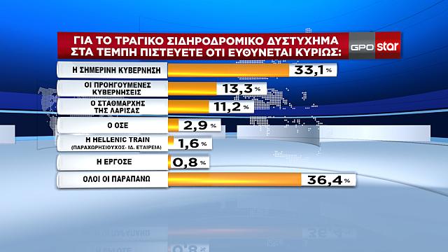 Δημοσκόπηση GPO