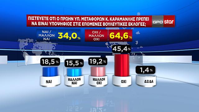 Δημοσκόπηση GPO