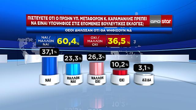 Δημοσκόπηση GPO