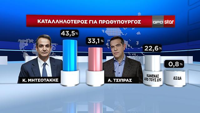 Δημοσκόπηση GPO