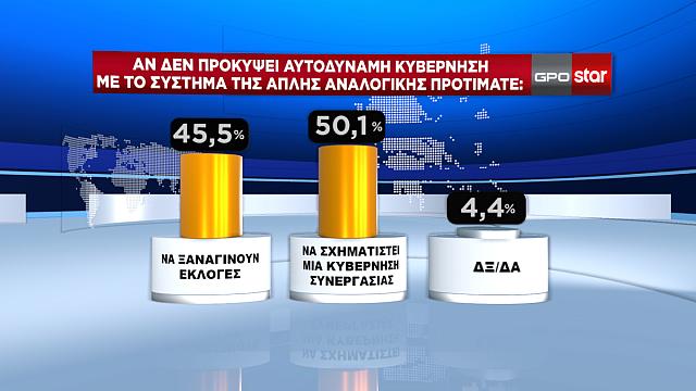Δημοσκόπηση GPO