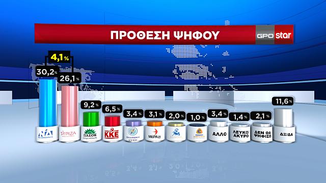Δημοσκόπηση GPO