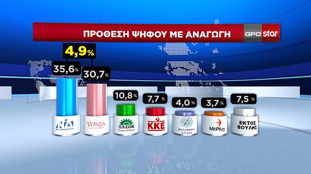 Δημοσκόπηση GPO