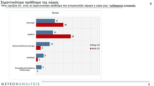 Δημοσκόπηση Metron Analysis