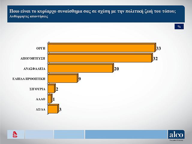 Δημοσκόπηση ALCO