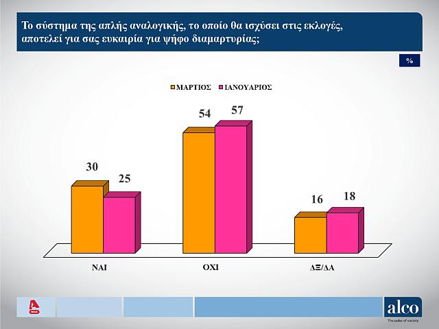 Δημοσκόπηση ALCO