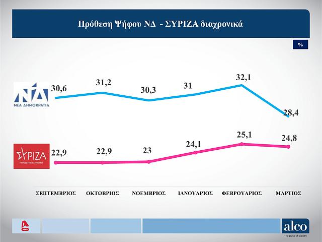Δημοσκόπηση ALCO