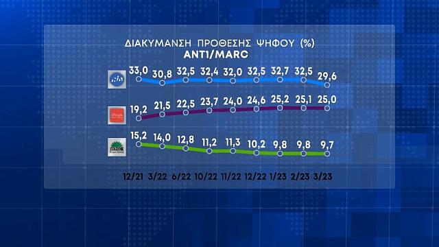 Κόλαφος για ΝΔ και Μητσοτάκη η πρώτη δημοσκόπηση μετά τα Τέμπη