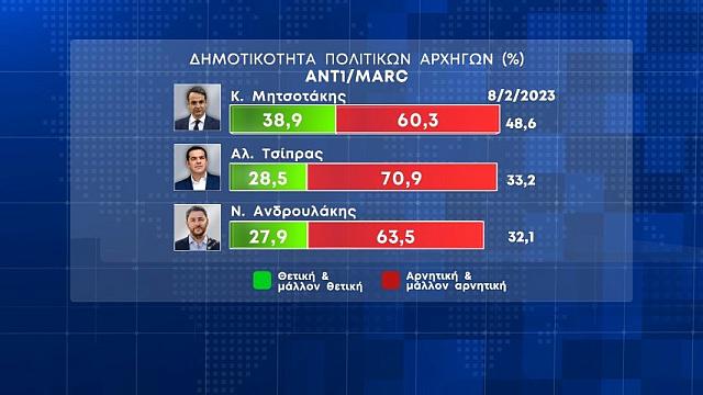 Κόλαφος για ΝΔ και Μητσοτάκη η πρώτη δημοσκόπηση μετά τα Τέμπη
