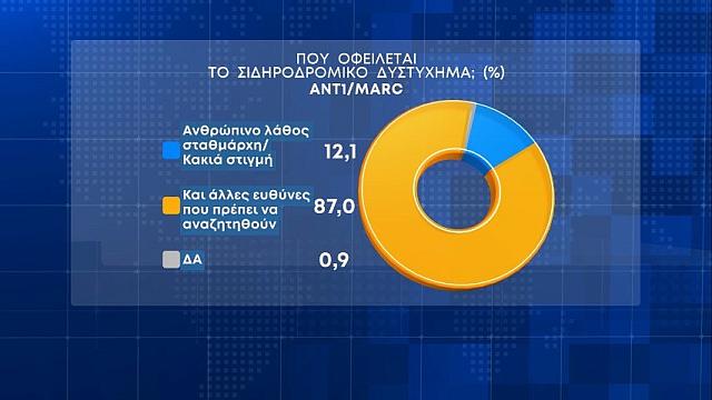 Κόλαφος για ΝΔ και Μητσοτάκη η πρώτη δημοσκόπηση μετά τα Τέμπη