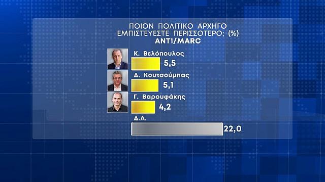 Κόλαφος για ΝΔ και Μητσοτάκη η πρώτη δημοσκόπηση μετά τα Τέμπη