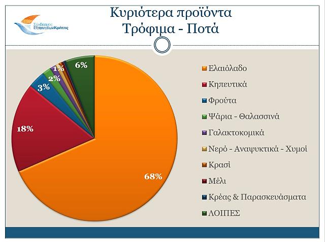 κρητικές εξαγωγές